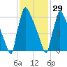 Trenton tide chart for Sunday, January 29, 2023