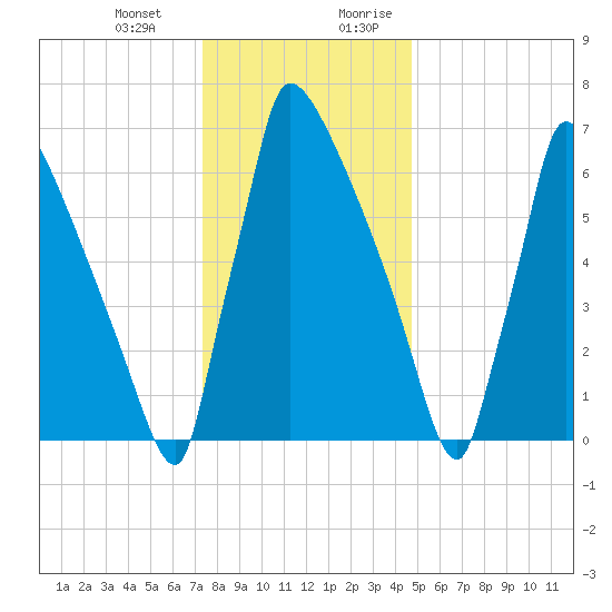 Trenton tide chart for Monday, January 2, 2023
