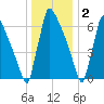 Trenton tide chart for Monday, January 2, 2023