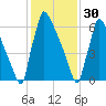 Trenton tide chart for Monday, January 30, 2023