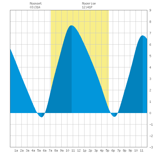 Trenton tide chart for Tuesday, January 31, 2023
