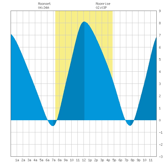 Trenton tide chart for Tuesday, January 3, 2023