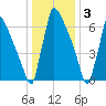 Trenton tide chart for Tuesday, January 3, 2023