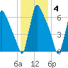 Trenton tide chart for Wednesday, January 4, 2023