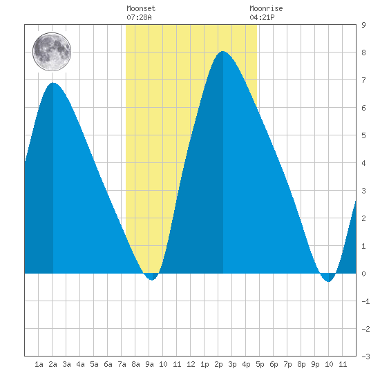 Trenton tide chart for Friday, January 6, 2023
