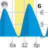 Trenton tide chart for Friday, January 6, 2023