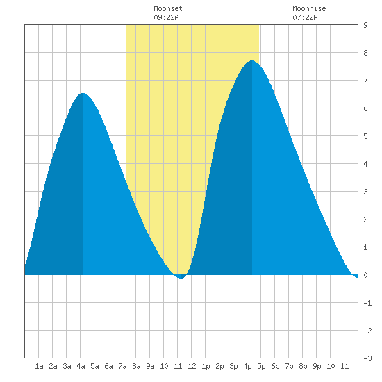 Trenton tide chart for Monday, January 9, 2023