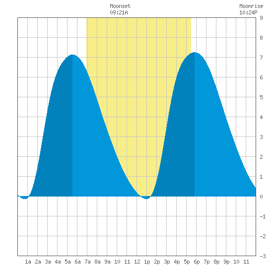 Trenton tide chart for Friday, February 10, 2023
