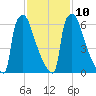 Trenton tide chart for Friday, February 10, 2023