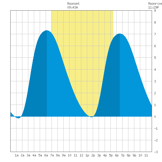 Trenton tide chart for Saturday, February 11, 2023