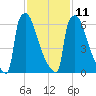 Trenton tide chart for Saturday, February 11, 2023