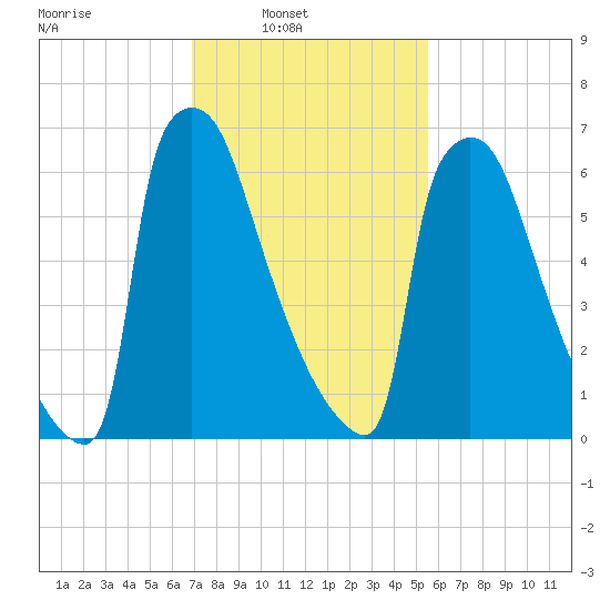 Trenton tide chart for Sunday, February 12, 2023