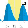 Trenton tide chart for Sunday, February 12, 2023
