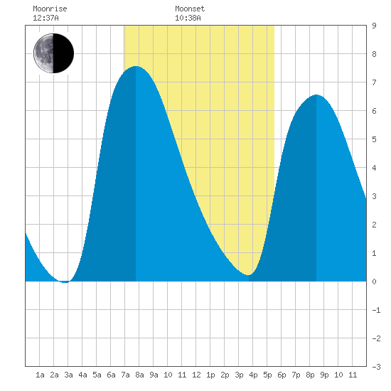 Trenton tide chart for Monday, February 13, 2023