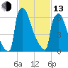 Trenton tide chart for Monday, February 13, 2023