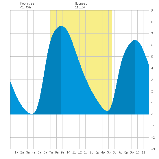 Trenton tide chart for Tuesday, February 14, 2023