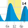 Trenton tide chart for Tuesday, February 14, 2023