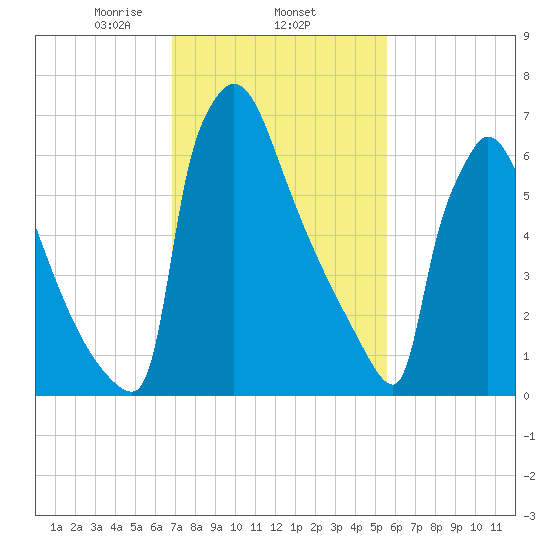 Trenton tide chart for Wednesday, February 15, 2023
