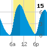 Trenton tide chart for Wednesday, February 15, 2023
