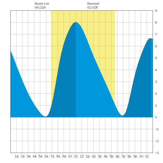 Trenton tide chart for Thursday, February 16, 2023