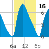 Trenton tide chart for Thursday, February 16, 2023