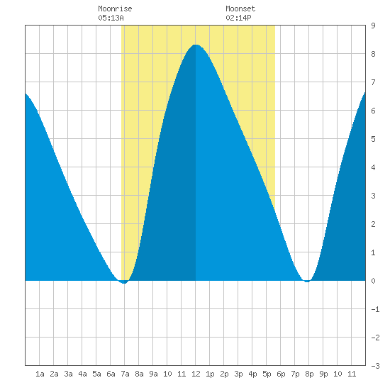 Trenton tide chart for Friday, February 17, 2023