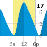 Trenton tide chart for Friday, February 17, 2023