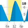 Trenton tide chart for Saturday, February 18, 2023