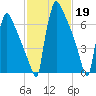 Trenton tide chart for Sunday, February 19, 2023