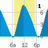 Trenton tide chart for Wednesday, February 1, 2023