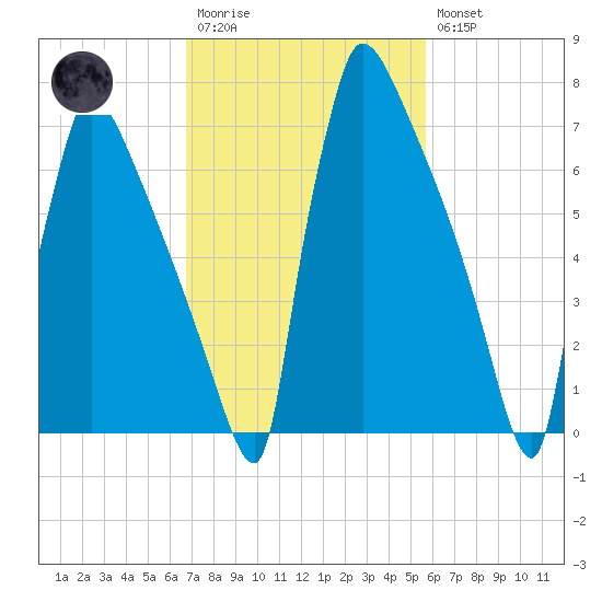 Trenton tide chart for Monday, February 20, 2023