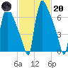 Trenton tide chart for Monday, February 20, 2023