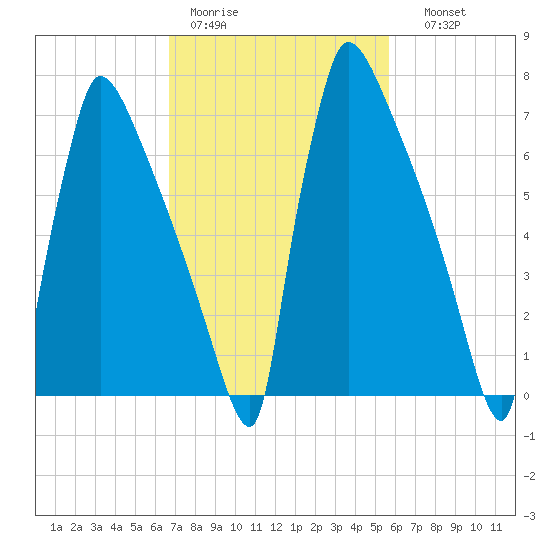 Trenton tide chart for Tuesday, February 21, 2023