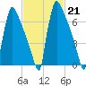 Trenton tide chart for Tuesday, February 21, 2023