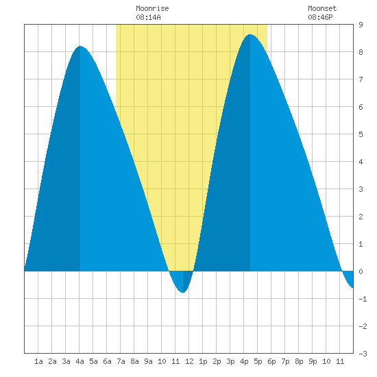 Trenton tide chart for Wednesday, February 22, 2023