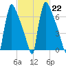 Trenton tide chart for Wednesday, February 22, 2023