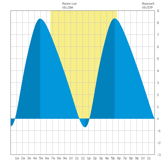 Trenton tide chart for Thursday, February 23, 2023