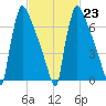Trenton tide chart for Thursday, February 23, 2023