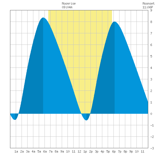 Trenton tide chart for Friday, February 24, 2023