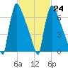 Trenton tide chart for Friday, February 24, 2023