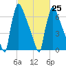 Trenton tide chart for Saturday, February 25, 2023