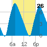 Trenton tide chart for Sunday, February 26, 2023