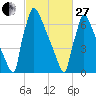 Trenton tide chart for Monday, February 27, 2023