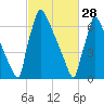 Trenton tide chart for Tuesday, February 28, 2023