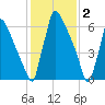 Trenton tide chart for Thursday, February 2, 2023