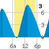 Trenton tide chart for Friday, February 3, 2023