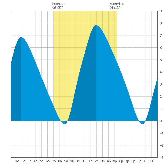 Trenton tide chart for Saturday, February 4, 2023