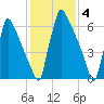 Trenton tide chart for Saturday, February 4, 2023