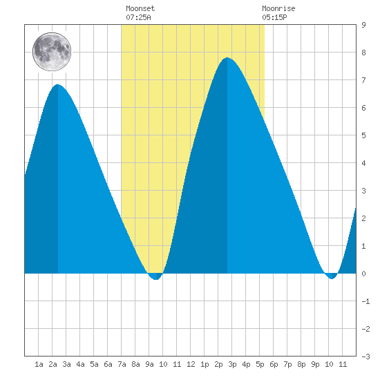 Trenton tide chart for Sunday, February 5, 2023