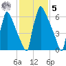 Trenton tide chart for Sunday, February 5, 2023